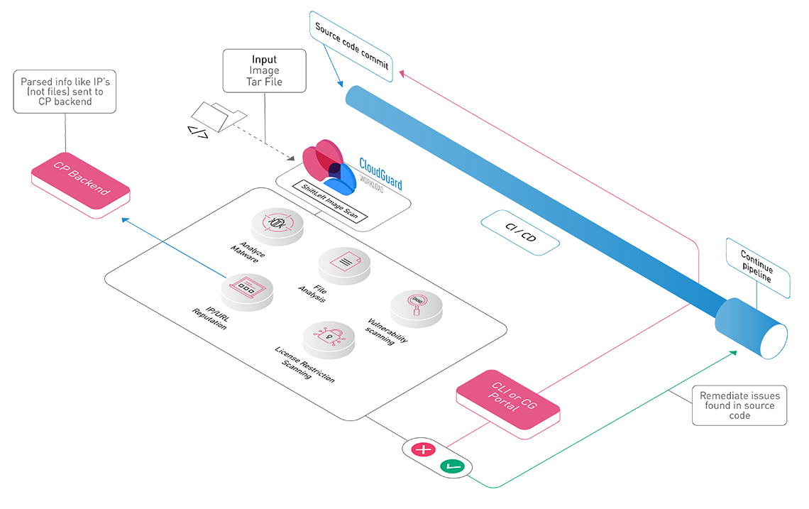 container security image scan sm