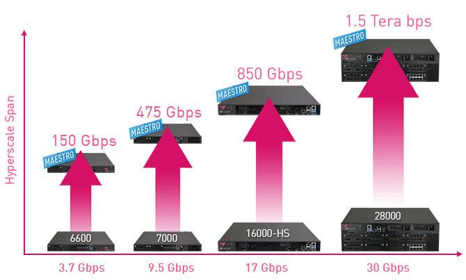 Gráfico de amplitude de hiperescala da empresa do data center