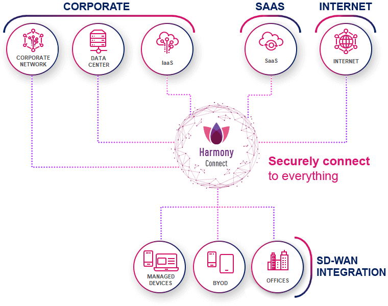 ASE do Harmony Connect - solução de usuário remoto com diagrama sd wan