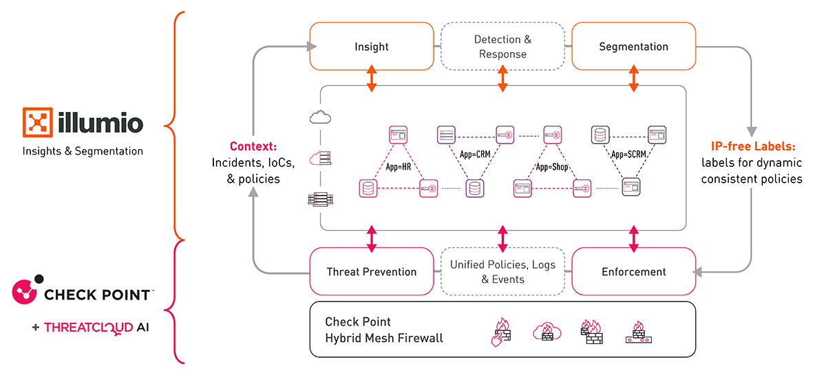 Illumio diagram