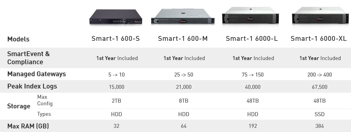 tabela 1 de especificações de appliance do quantum smart 1