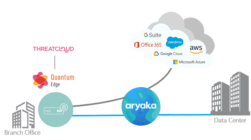 Secure Branch Office On-Premise