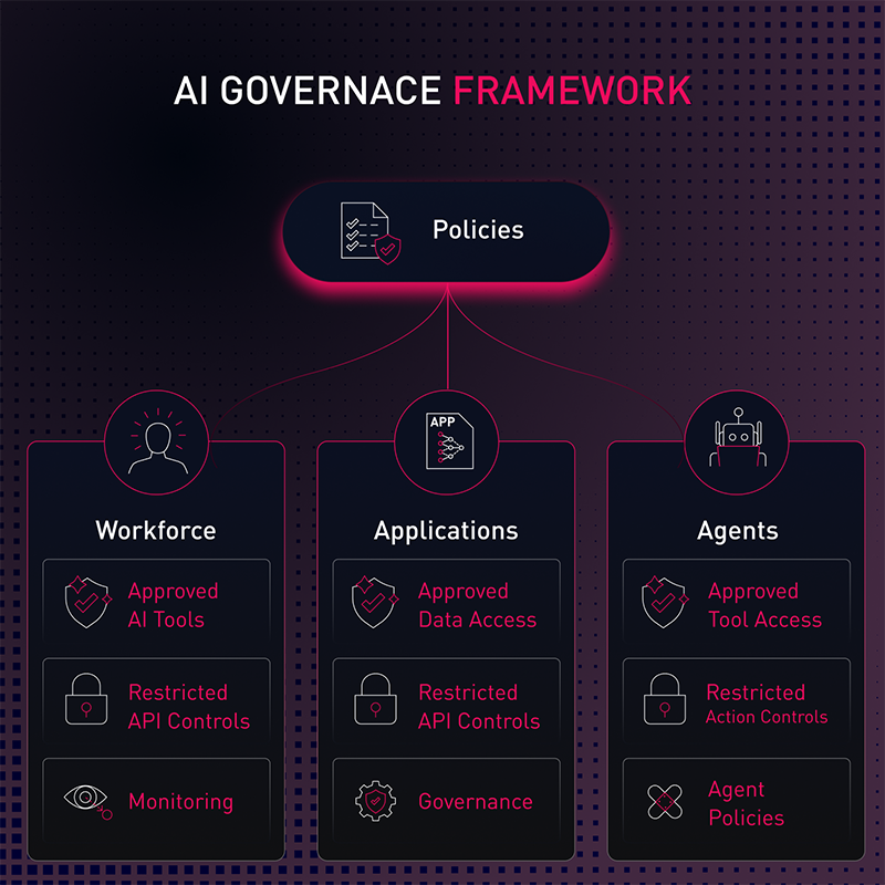 AI Governance Framework AI Governance Framework