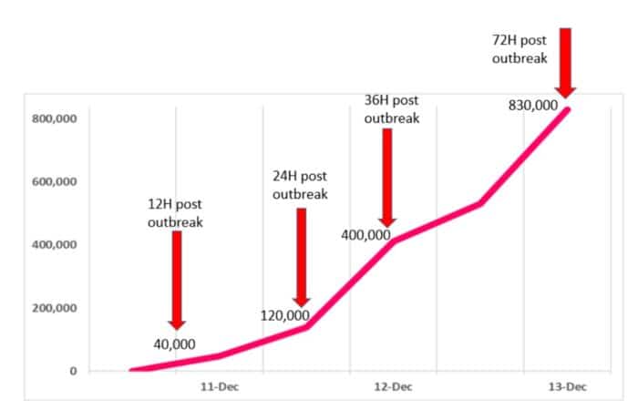 Amount of attacks