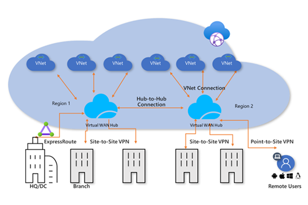 Azure 虛擬 WAN 安全解決方案