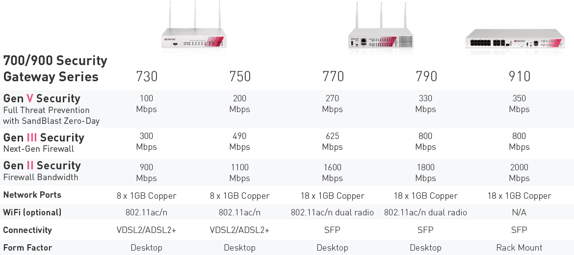 700-910 Security Gateway Appliance Specifications