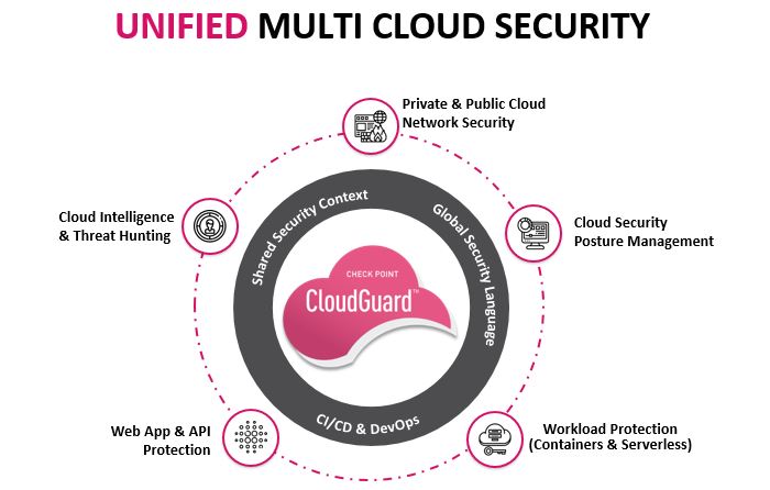 What Is Cloud Security Understand The 6 Pillars Check Point Software