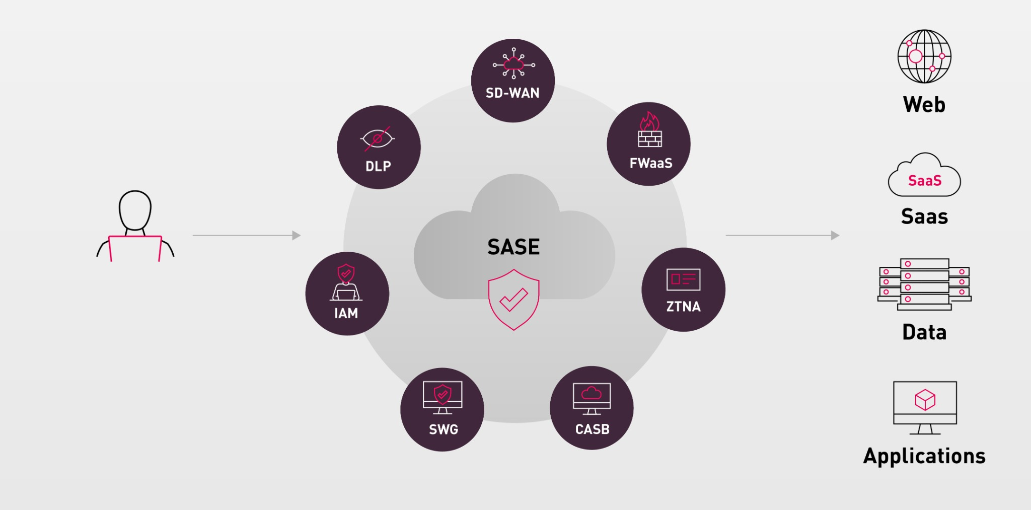 What is SASE