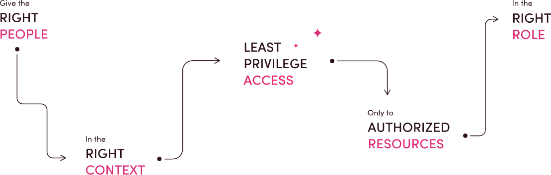 Odo architecture for managing access