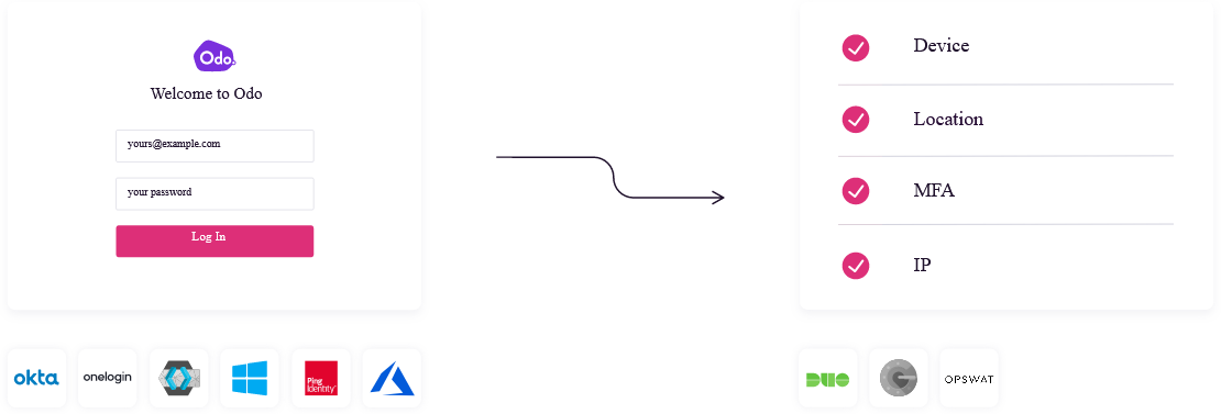 Diagram for Authentication & Authorization