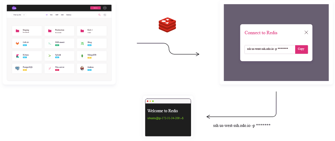 Diagram for Frictionless User Experience