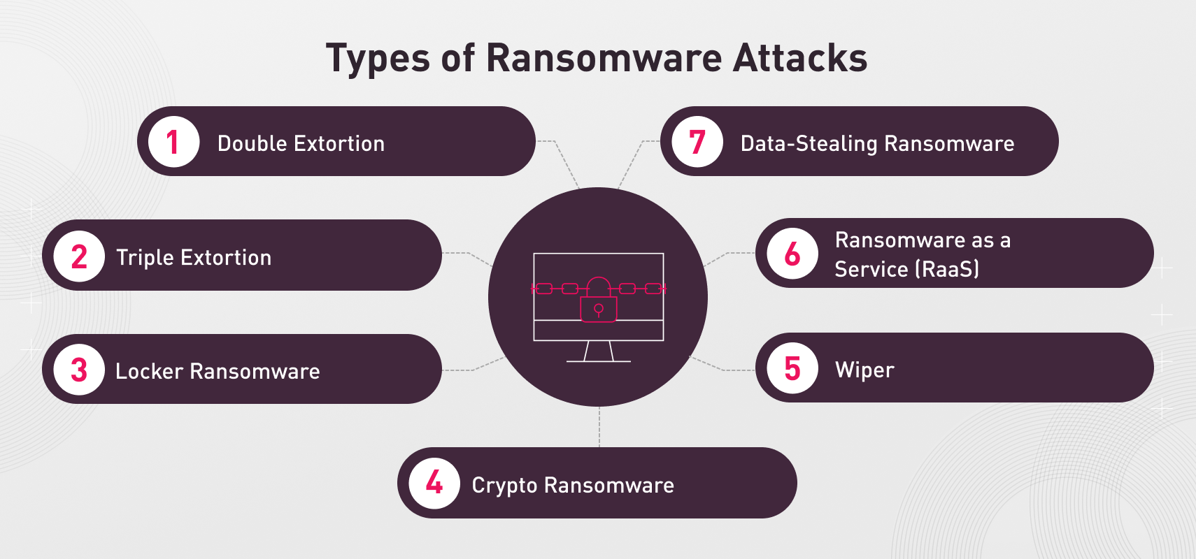 Types of Ransomware Attacks