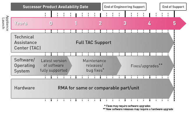 Appliance Support Lifecycle Diagram