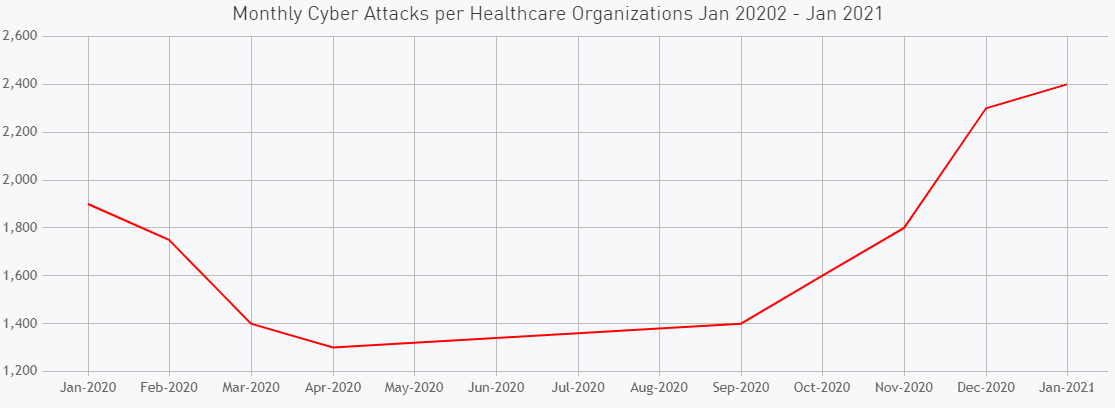 Healthcare Organization Attacks