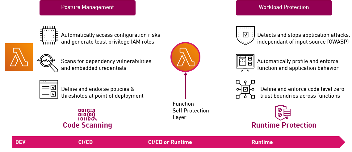 Автоматизация DevSecOps в AWS