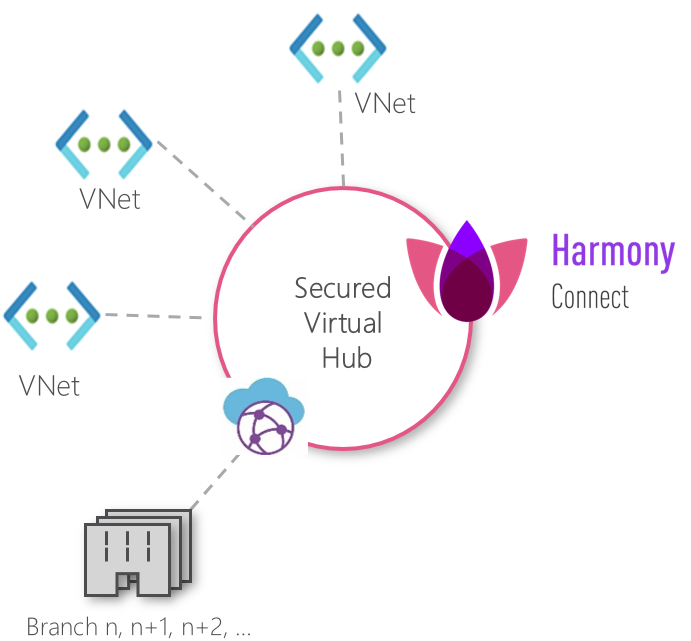 Схема защищенного виртуального центра Microsoft Azure Harmony Connect 