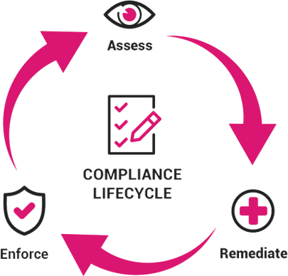 Automating Compliance