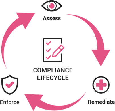 Cloud Compliance Lifecycle Diagram
