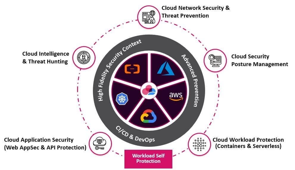 Diagram kapabilitas Keamanan Native Cloud