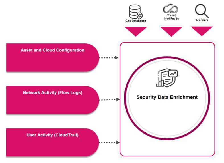 Cloud-Sicherheit und Statusverwaltungs-Diagramm