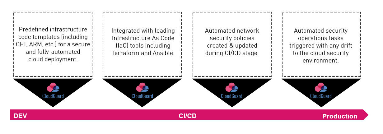 CloudGuardネットワーク セキュリティを使用したCI/CDプロセスの図