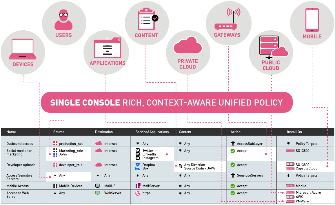 Console singola, policy unificata sensibile al contesto