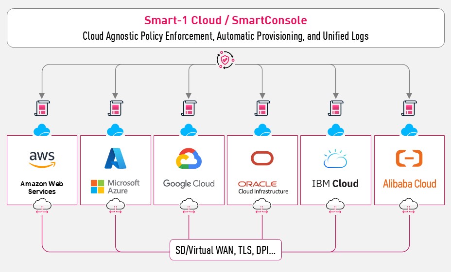 Cloud Providers