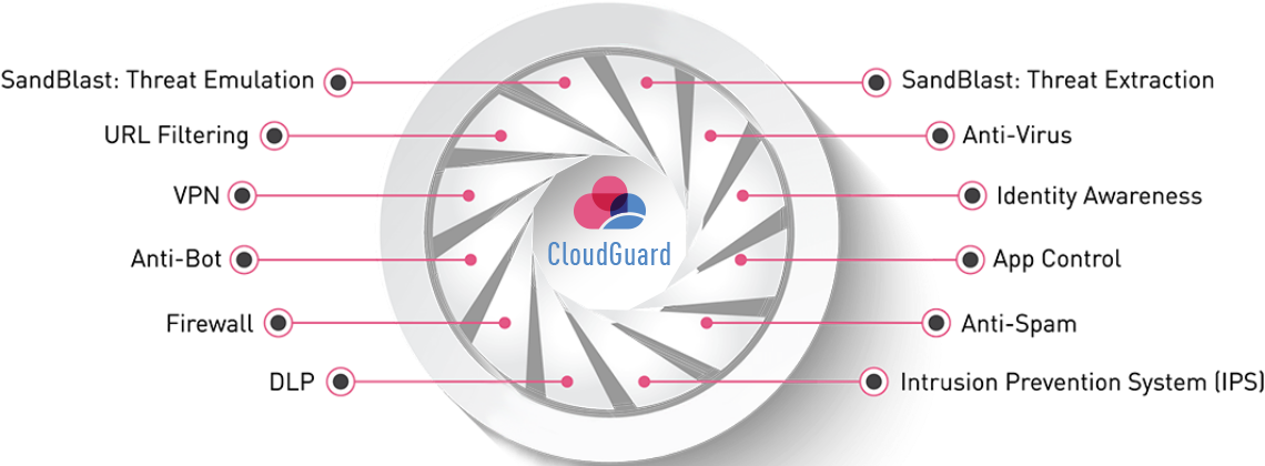 Diagramm für die vollständige Sicherheitsarchitektur von CloudGuard