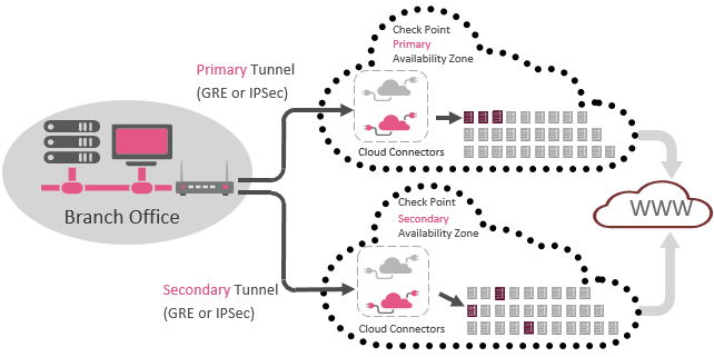 Branch Cloud Security | Check Point Software