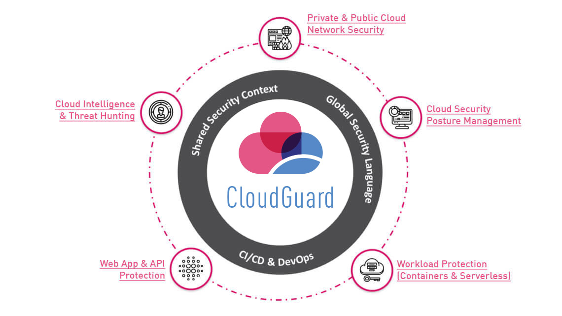 CloudGuard products diagram