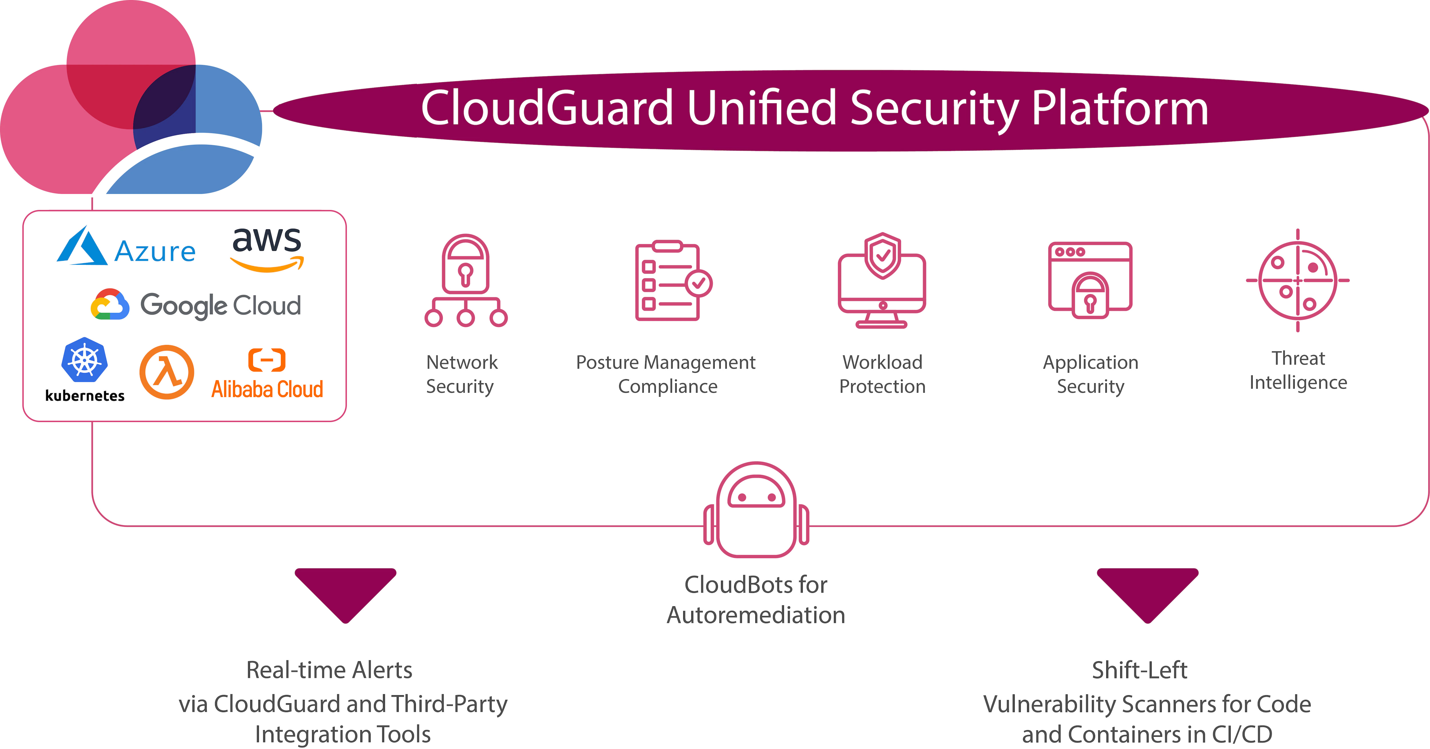 Diagrama da plataforma de segurança unificada CloudGuard