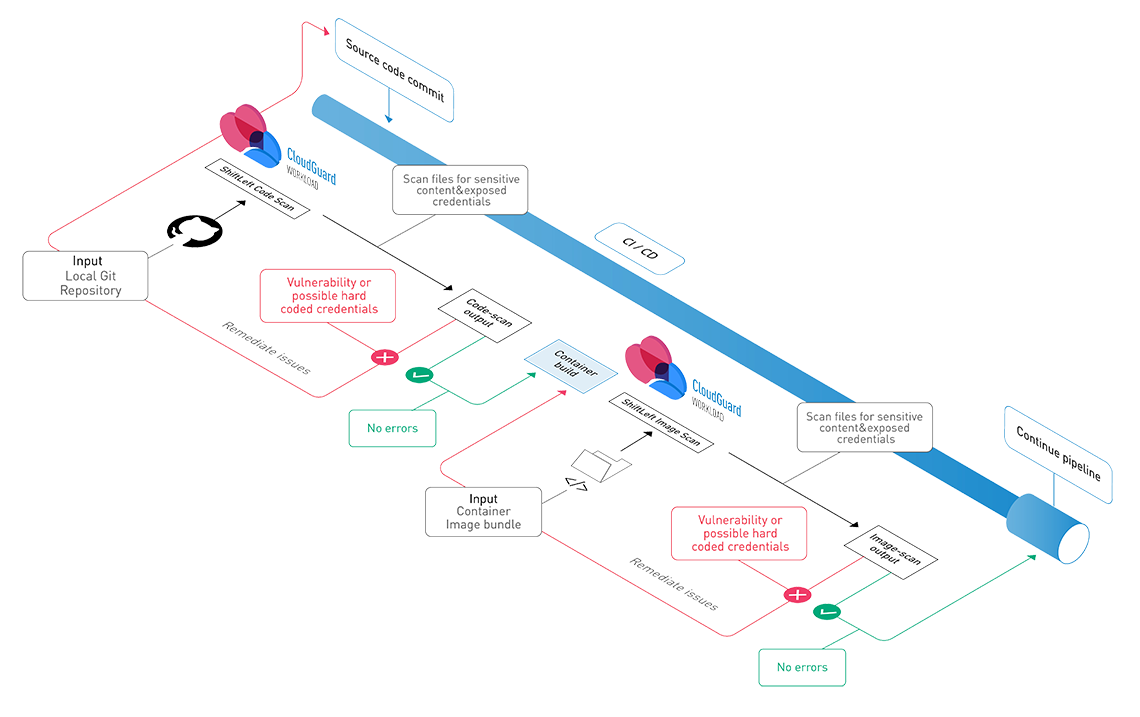 esposizione delle credenziali di sicurezza del contenitore sm