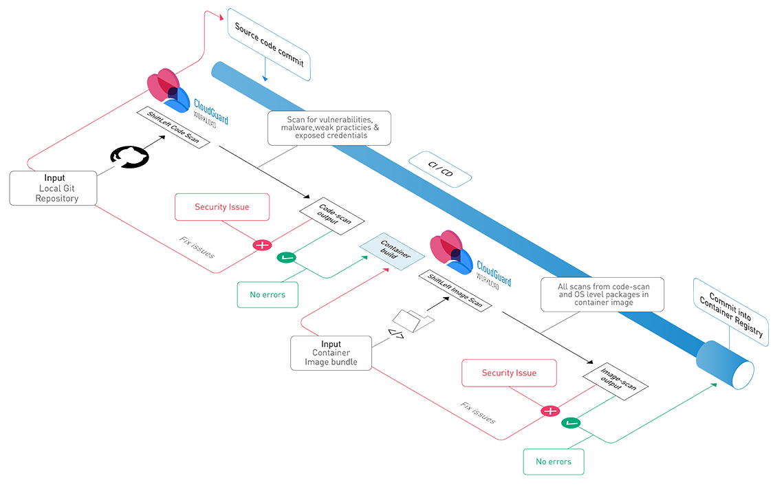 sicurezza del contenitore in pre-produzione sm