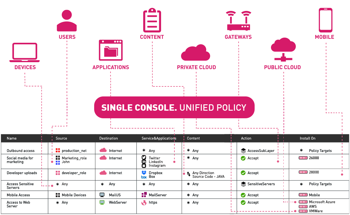 Single Console Unified Policy