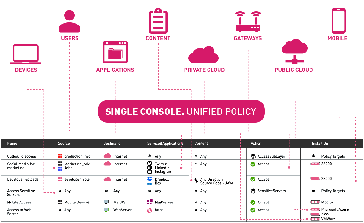 Singola Console, Policy Unificata