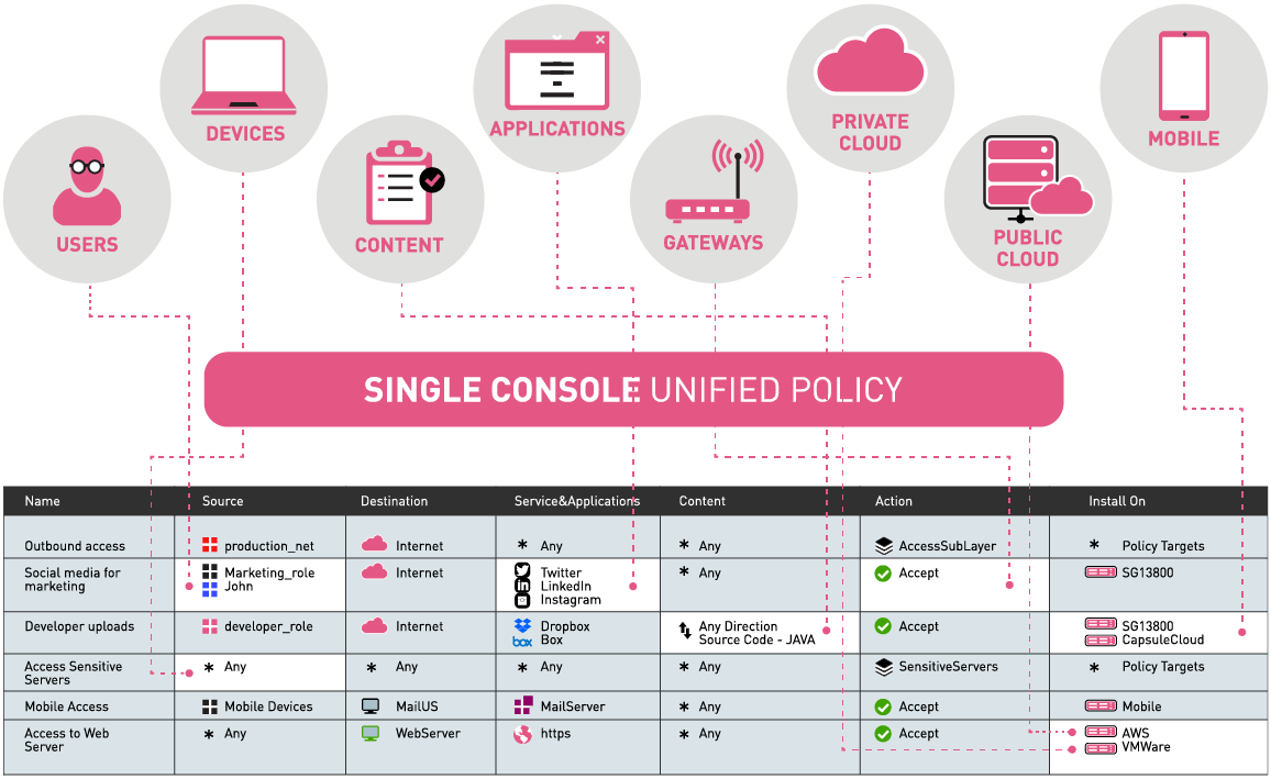 Diagramma Singola Console Policy Unificata