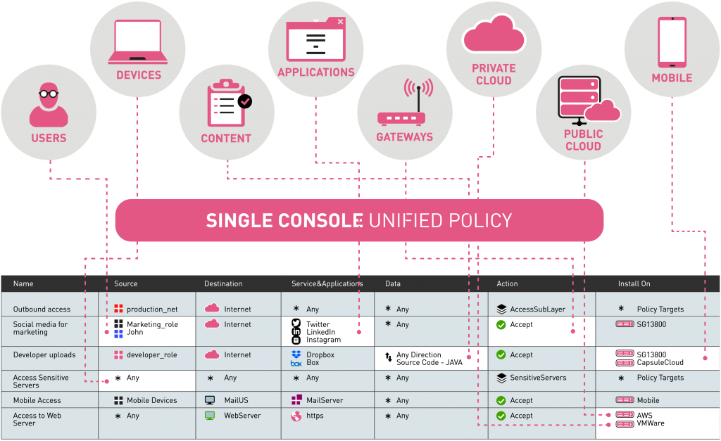 Cyber Security Management Single Console Unified Policy Infographic Image
