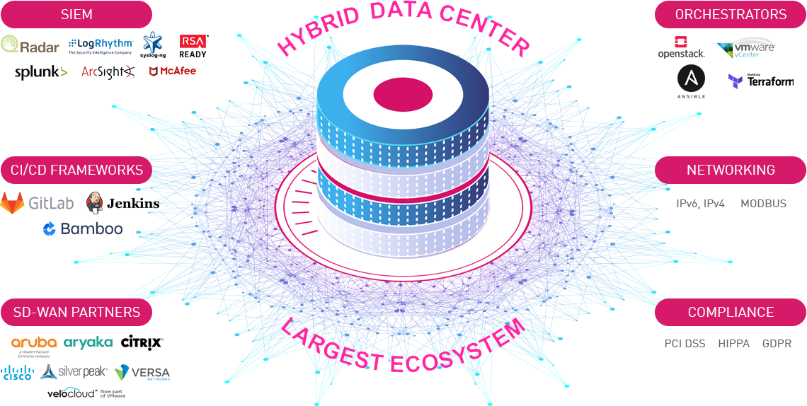 Data Center Hybrid Ecosystem Diagram