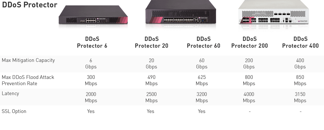 DDoS Protector Specifications Table