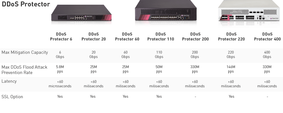 DDoS Protector Specifications Table