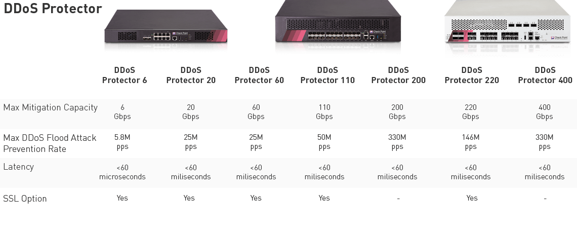 Tabelle der DDoS Protector-Spezifikationen