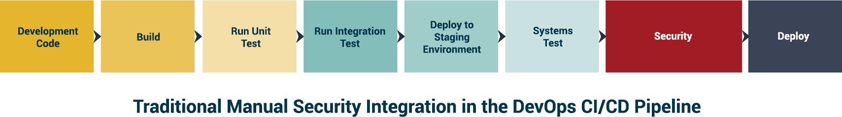 Security Integration in the Devops CI/CD Pipeline