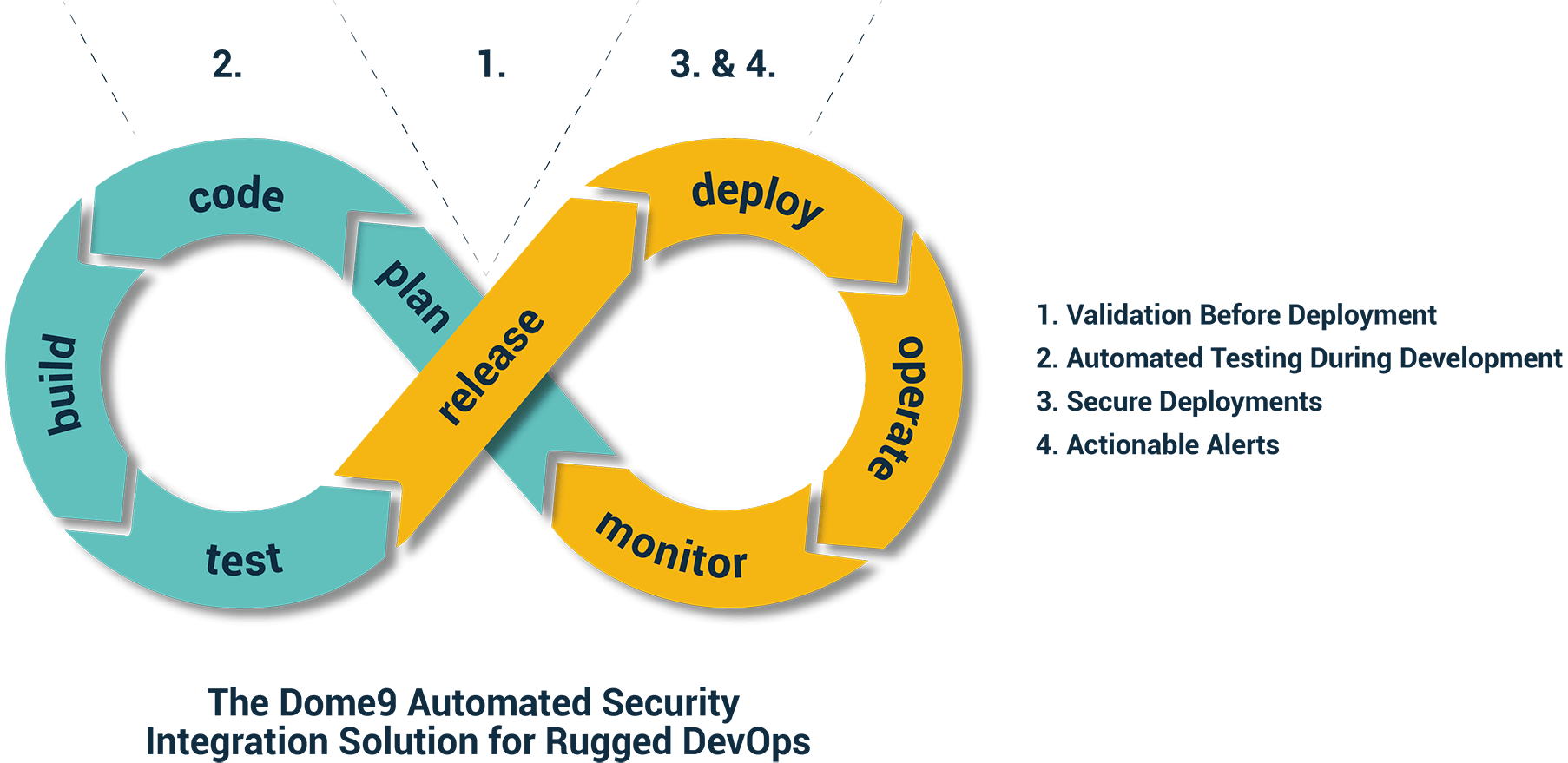 Rugged Devops Security Integration Solution