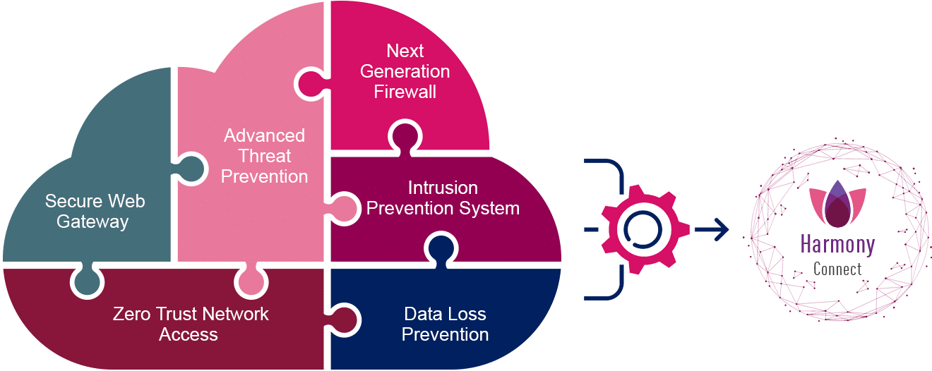 Harmony Connect SASE Unify Network Security Services Colore del diagramma