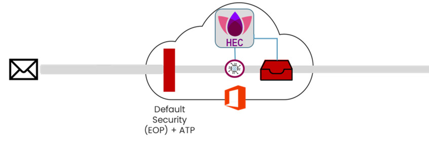 Harmony Email and Collaboration diagram