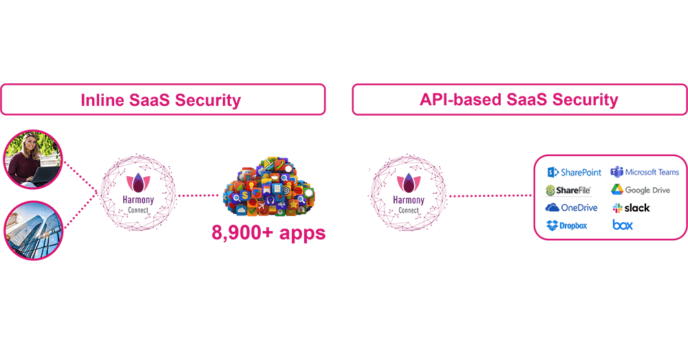 Cloud Security Access Broker - CASB