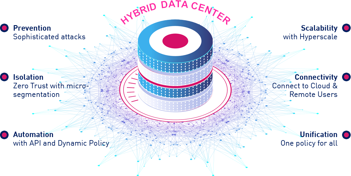 Diagramme des fonctionnalités hybrides du centre de données
