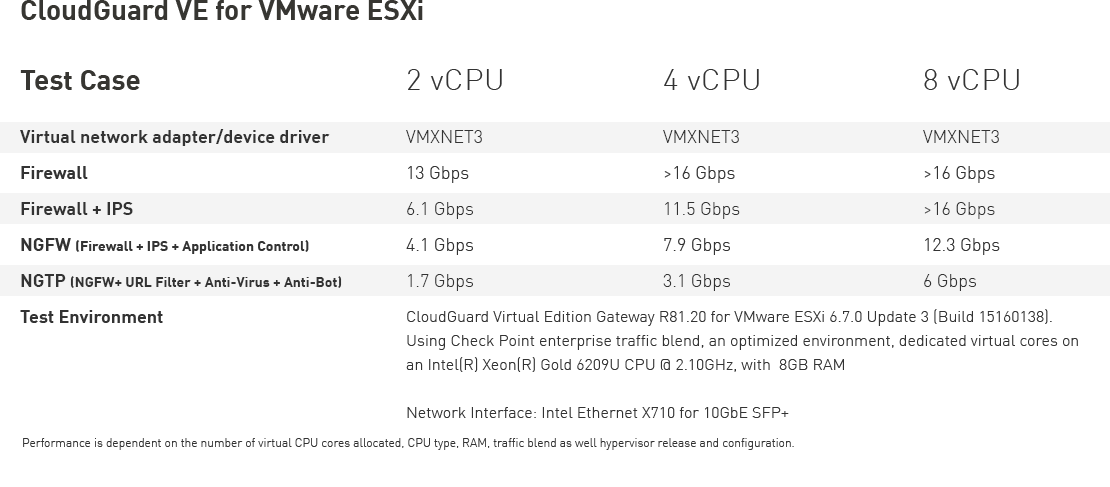 Tabela CloudGuard VE para VMware ESXi