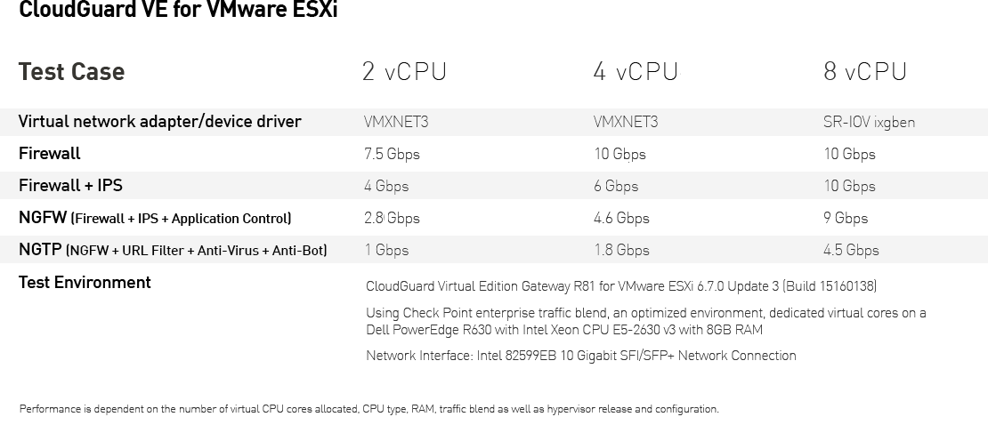 CloudGuard VE for VMware ESXi table