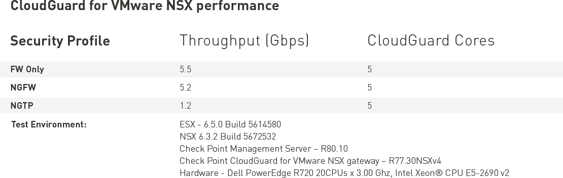 CloudGuard for VMware NSX Performance Technical Specifications Table